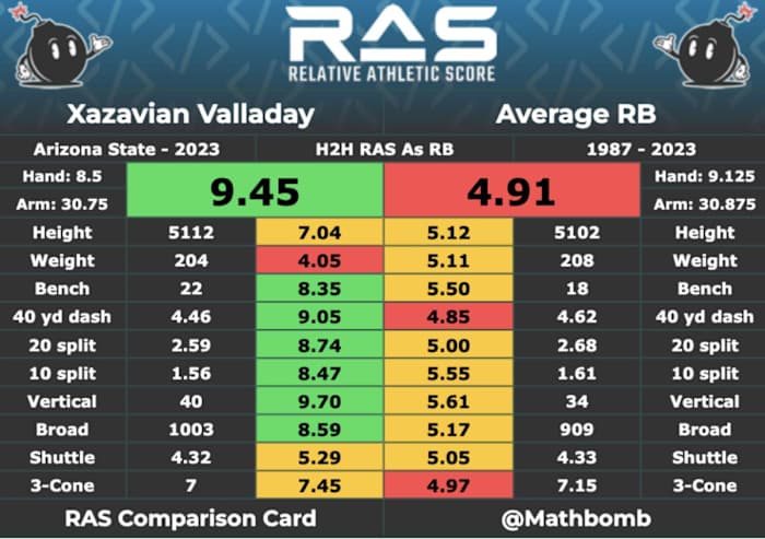 Xazavian Valladay Tested Like An Elite Athlete